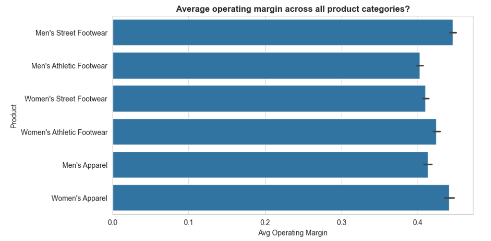 Operating Margin