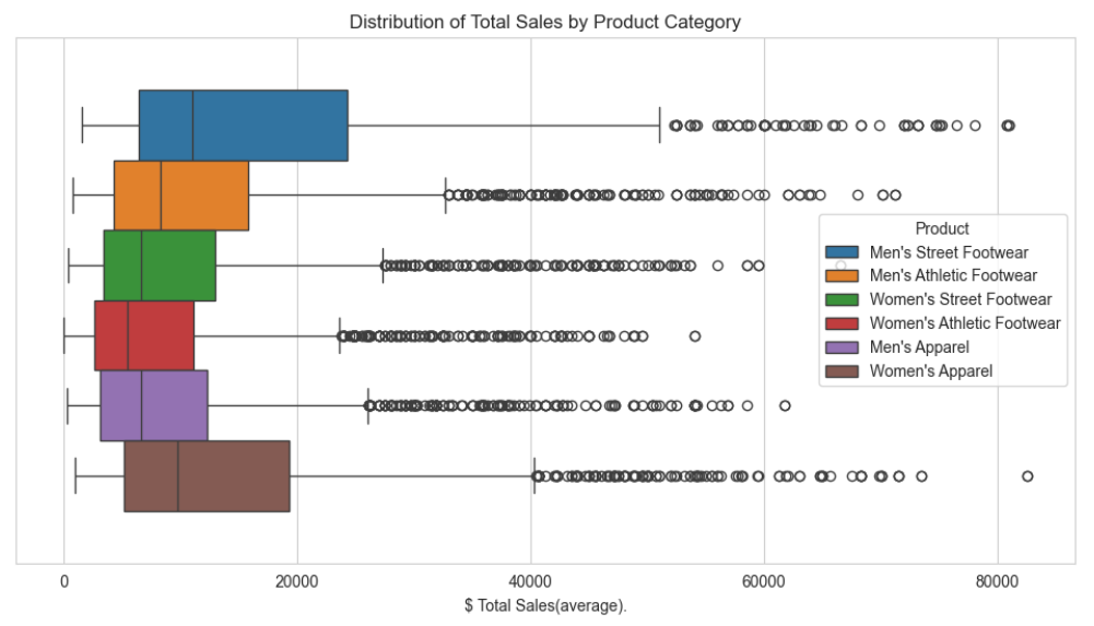 Sales by Category