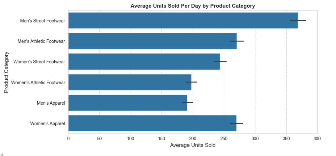 Avg Units Sold Per Day