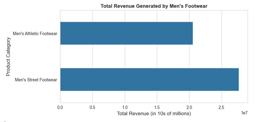 Men Footwear Revenue