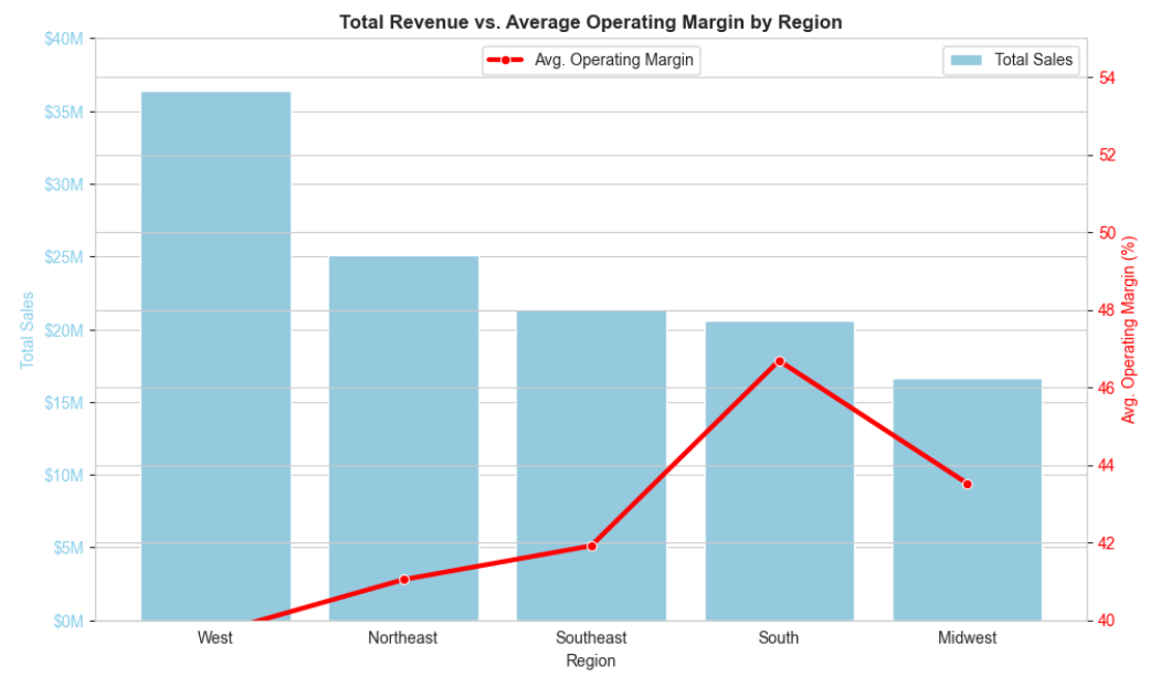 Region Sales and Profit