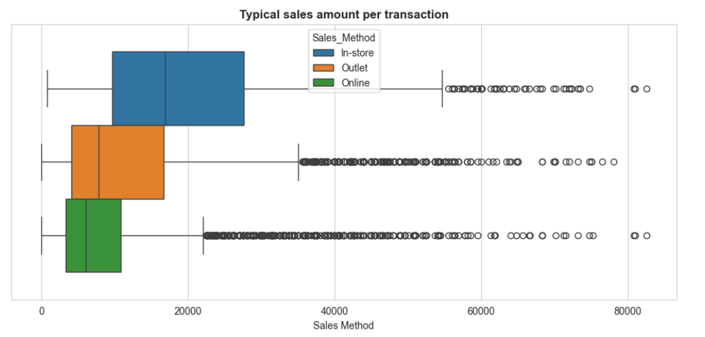 Sales Method
