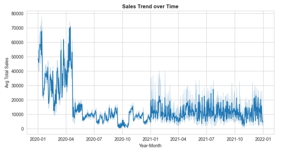 Sales Trend