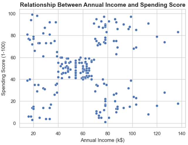 Annual Income vs Spending Score (1-100)