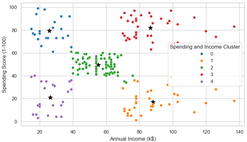 Spending Score (1-100)
