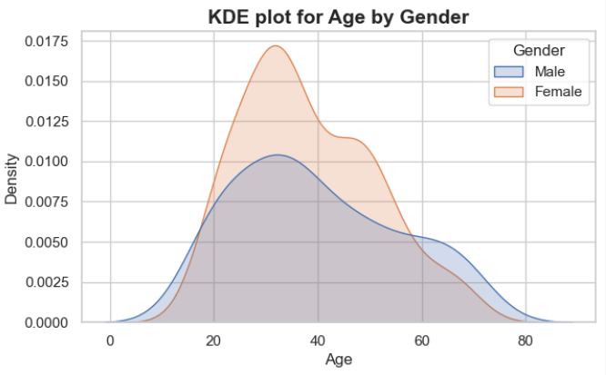 Customer Ages
