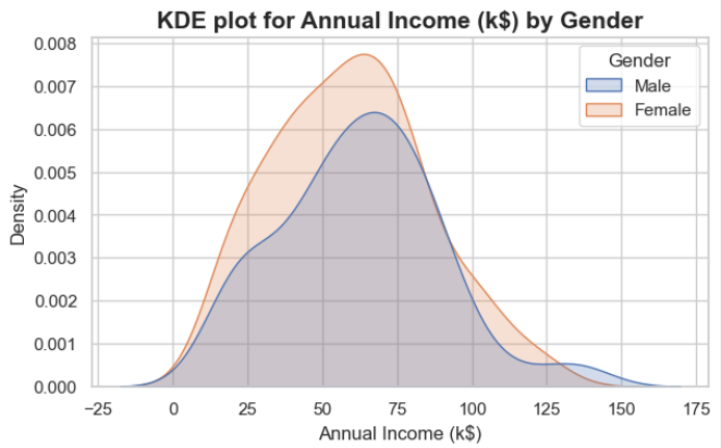 Annual Income