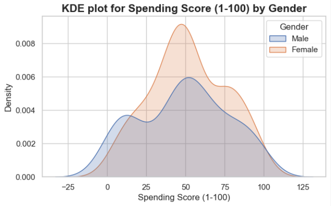 Spending Score (1-100)