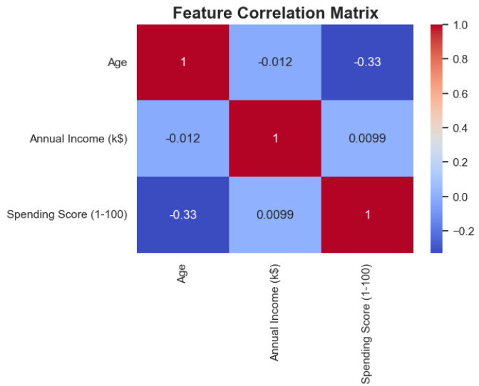 Heatmap of the Correlation Matrix