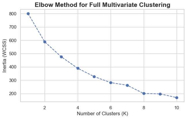 Multi Variate Cluster