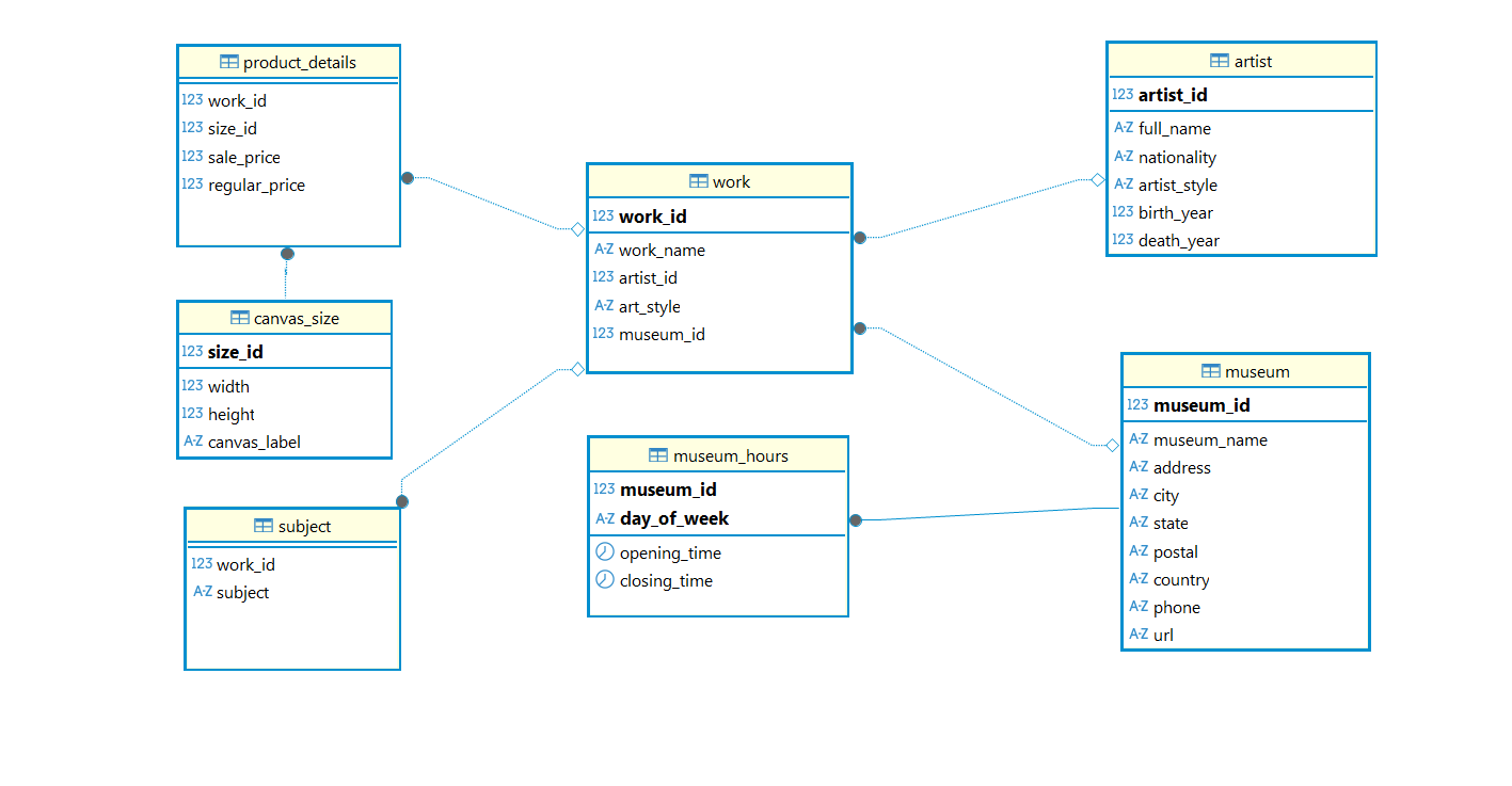 ER Diagram of the Dataset