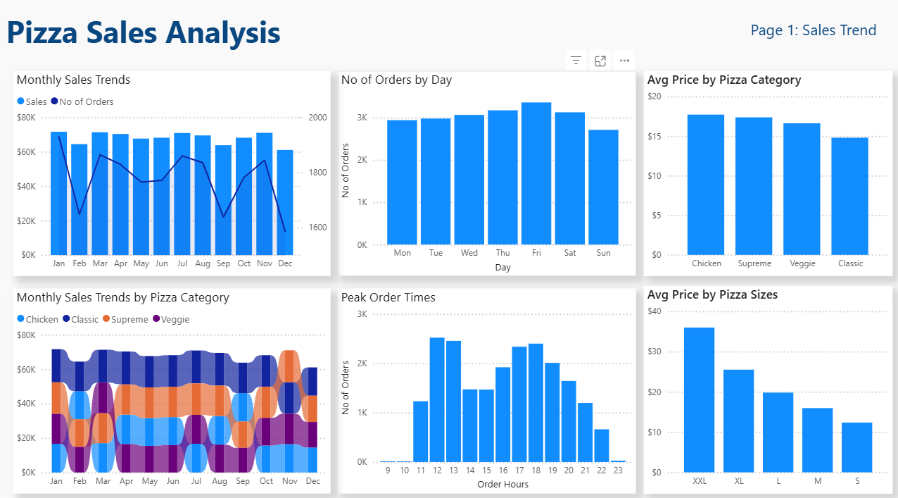 Sales Trend Chart