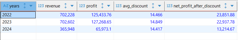 Yearly Net Profit